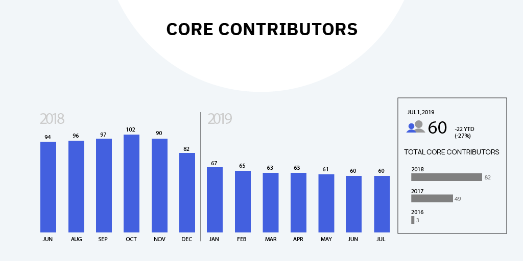 q2-core-contributors