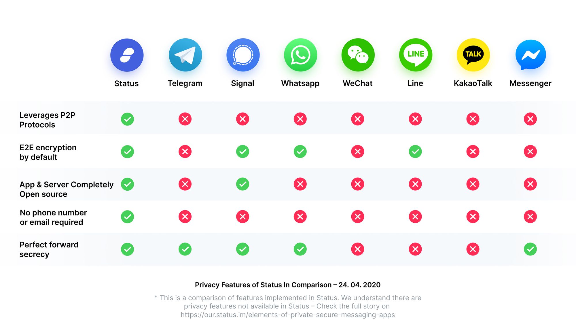 Elements of Private, Secure Messaging Apps