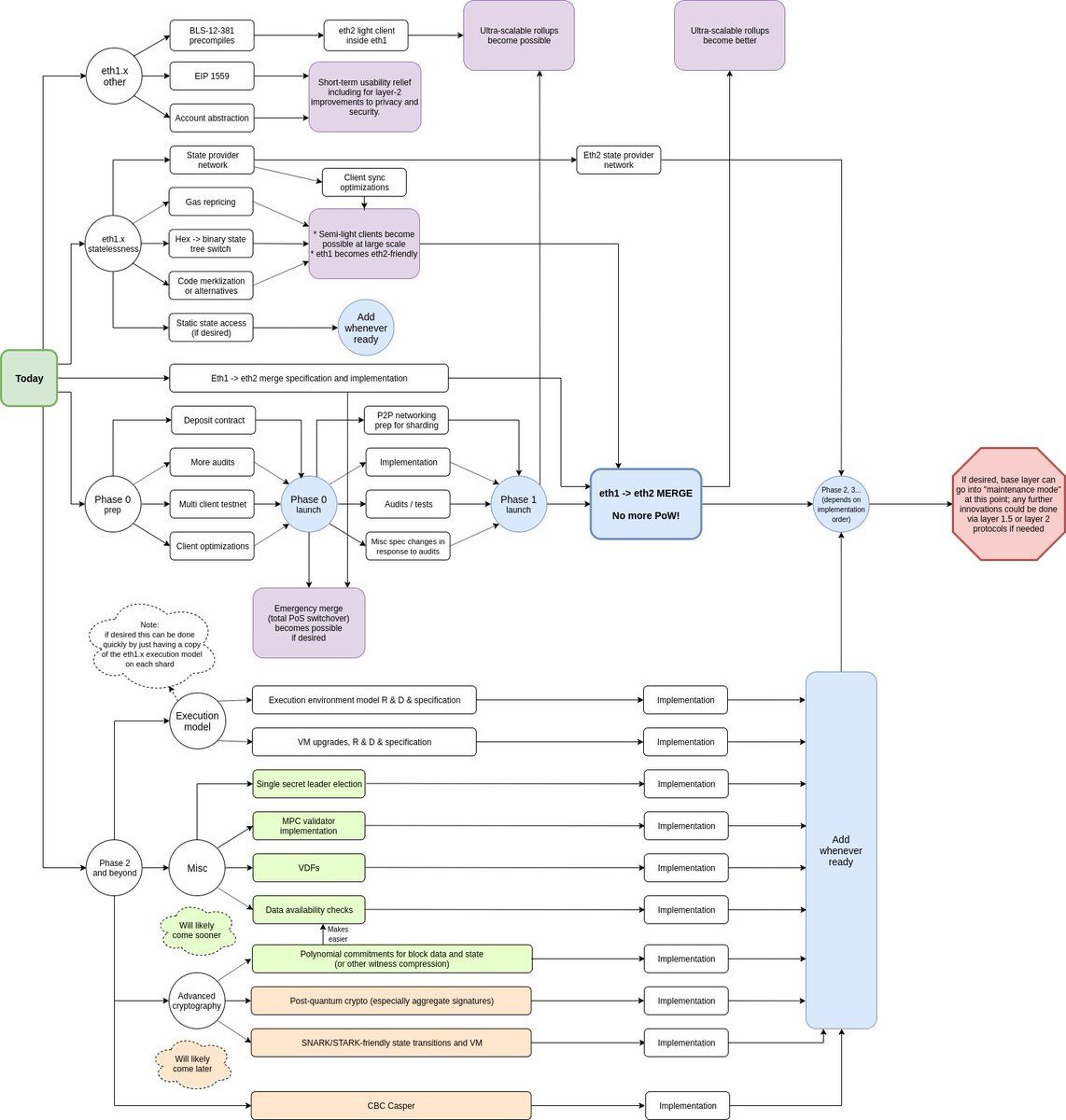 ETH 2.0 Beacon Chain Launch Results, Phase 1, and Beyond