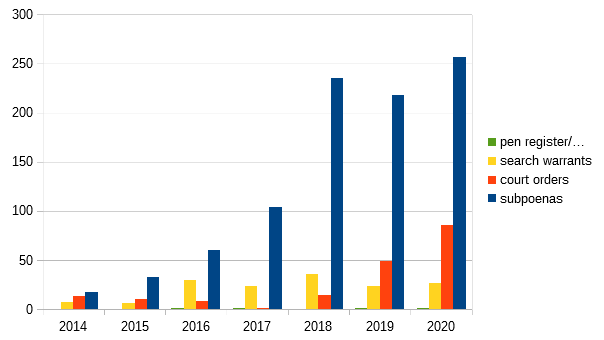 A chart showing the general trend of increasing information requests from the US government that Reddit has complied with, starting with less than 25 subpoenas in 2014, and ending with over 250 subpoenas in 2020..