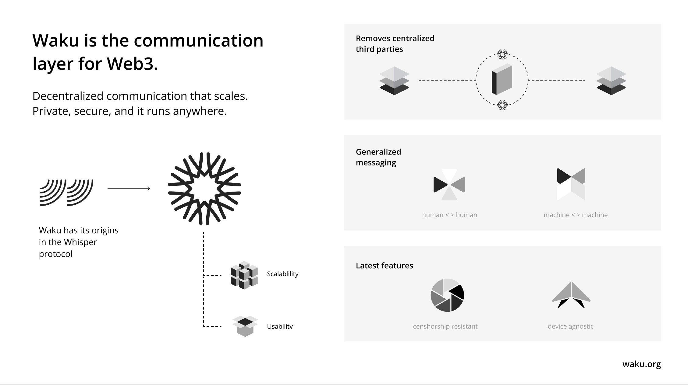 Waku: Decentralized Communication for Web3